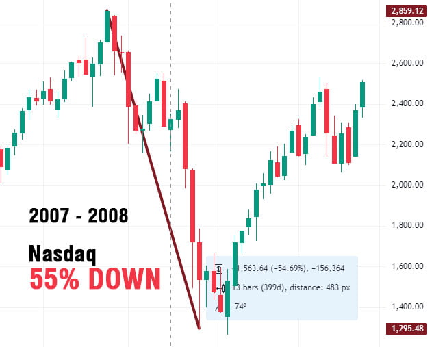 Financial-crisis-nasdaq-down-2007-2008