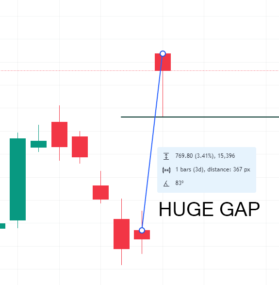 huge-gap-Whats-Next-for-Nifty50-After-Surging-3.41-as-Indian-Stock-Market-Anticipates-Modi-Led-Victory